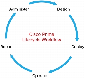 ../../../../_images/cisco_pi_lifecycle_workflow.jpg